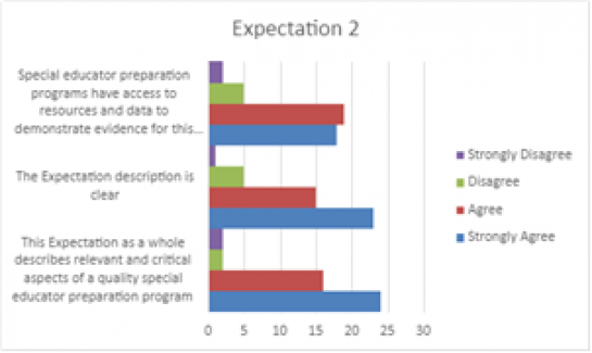 Expectation 2: Measuring Candidate Performance on CEC Standards* and Using Data for Continuous Improvement 